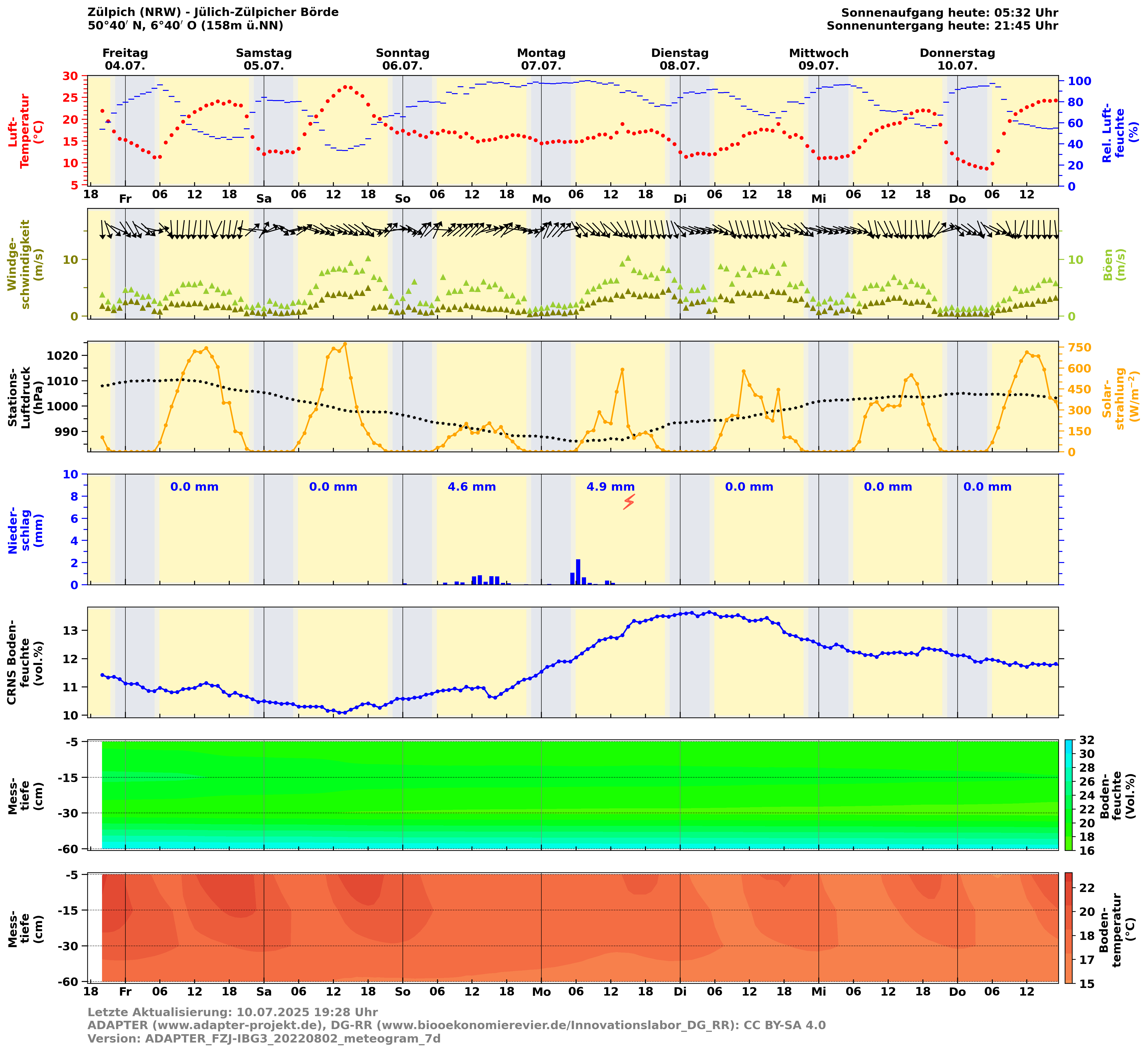 Meteogramm